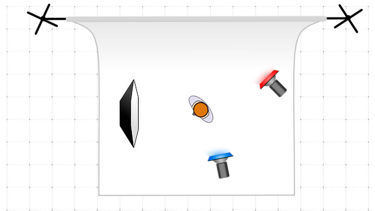diagramme d'éclairage avec un octobox à gauche, un flash avec gélatine rouge pointé vers le fond et un flash avec une gélatine bleue  à droite du modèle